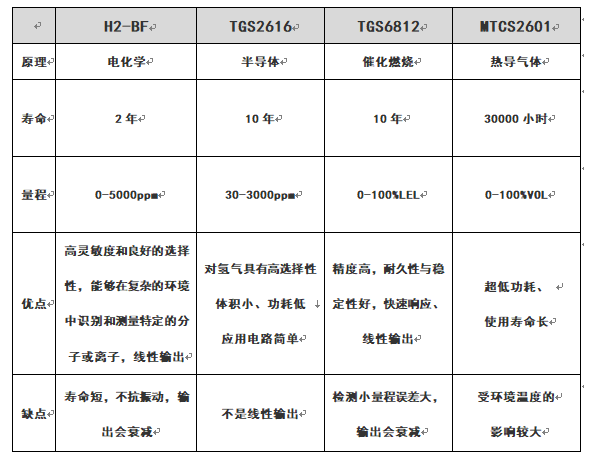 4种氢气传感器优缺点对比.png